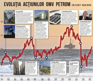 Profitul net al OMV Petrom a crescut cu 64%