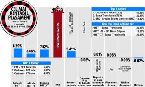 Randament de 11,63% pentru titlurile SIF Banat - Crişana