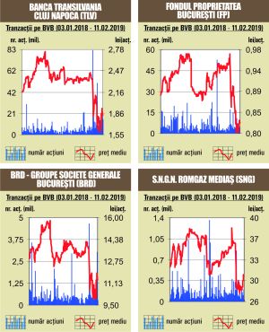 Banca Transilvania a asigurat aproape două treimi din rulaj