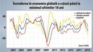 Încrederea în economia globală a scăzut accelerat şi în T1 2019