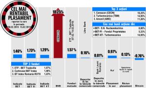 Creştere de 14,95% pentru titlurile Turbomecanica