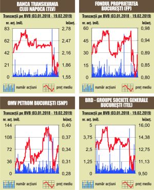 Rulajul continuă să scadă la BVB