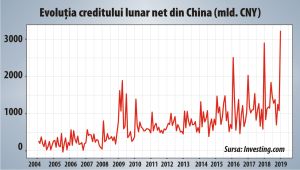 China şi-a doborât toate recordurile de creştere a creditării