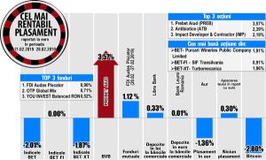 Prebet, liderul creşterilor de la BVB