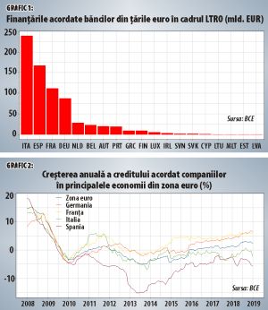 Mai există motive plauzibile pentru relansarea programelor de finanţare ale BCE?