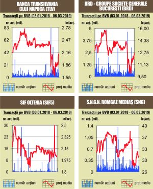 Aproape jumătate din rulaj-dat de Banca Transilvania