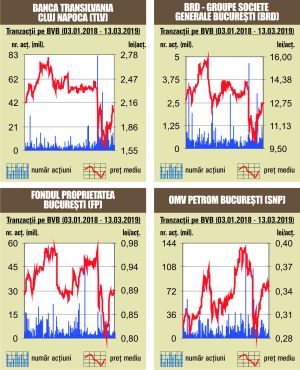 Titlurile bancare înregistrează cele mai mari scăderi din BET