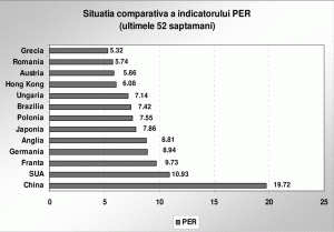 STK Financial: BET-FI ar putea reveni la 14.000 de puncte, iar BET la 3.900 de puncte