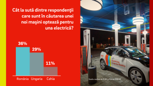 Românii sunt cei mai interesaţi est-europeni să cumpere maşini electrice