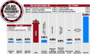 Certinvest BET Index - poziţia secundă pe podiumul fondurilor de investiţii