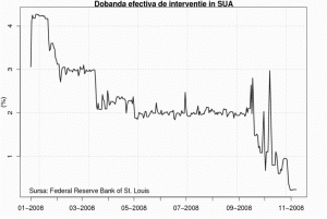 Dobânda de intervenţie - ineficientă