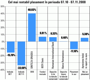 Câştig de peste 40% pentru titlurile "Sinteza" Oradea