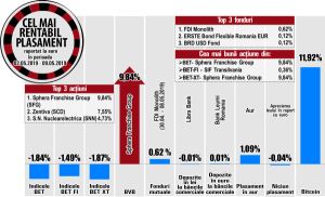 Sphera Franchise Group urcă pe primul loc în topul randamentelor de la BVB