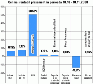 Cotaţia "Amonil" Slobozia a recuperat peste 50% în ultima lună