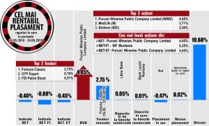 Titlurile Medlife urcă pe poziţia secundă în topul randamentelor BVB
