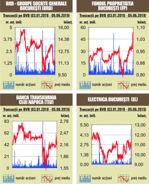 Creştere de 1,68% pentru BET