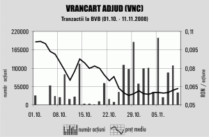 Cotaţia acţiunilor "Vrancart" Adjud s-a depreciat cu peste 40%