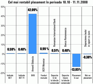 Randamente de 42% din plasamentele în "Amonil" Slobozia