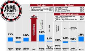 Raliu în trend descendent pentru DIGI 