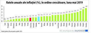 "Dezechilibrul dintre cerere şi ofertă ne-a urcat inflaţia pe cele mai înalte culmi din UE"