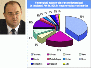 Florin Urîte: "În ciuda contextului economic internaţional, Grupul Teraplast a reuşit să realizeze evoluţii semnificative pe majoritatea segmentelor de business".