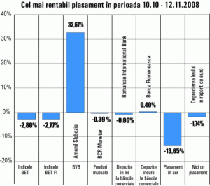 Randamente pozitive pentru depozitele în euro şi acţiunile \"Amonil\"