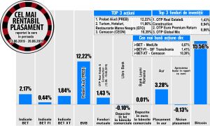 SIF Transilvania, printre performerii bursei