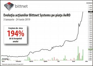 Ascensiune de peste 80% pentru acţiunile Bittnet Systems