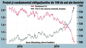 Preţul şi randamnetul obligaţiunilor de 100 de ani ale Austriei