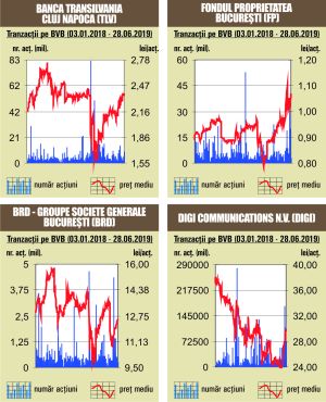 Indicele BET îşi continuă avansul 