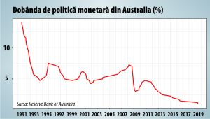 Banca centrală a Australiei încearcă susţinerea cu orice preţ a bulei imobiliare