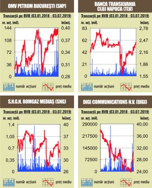 Creşteri pe linie pentru indicii bursei