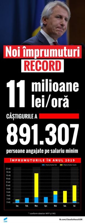 "Statul român se împrumută cu peste 3.000 lei în fiecare secundă"