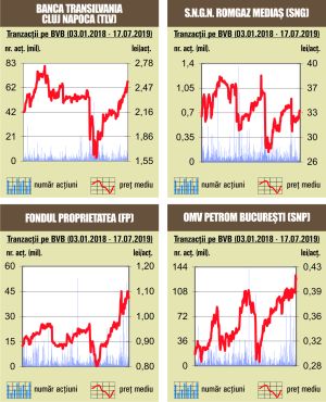 Deprecieri generale pentru indicii bursei