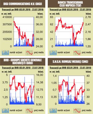 Creştere de 0,18% pentru BET într-o nouă şedinţă apatică