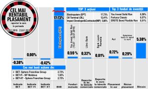 Avans de 1,02% pentru SIF Moldova, cel mai bun parcurs din BET-FI