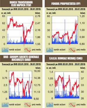 Scăderi pe linie, pentru indicii bursei