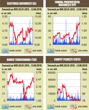 Creştere modestă la bursa locală, în ciuda redresării pieţelor internaţionale
