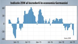 Perspectivele economice ale Germaniei au înregistrat o nouă înrăutăţire considerabilă