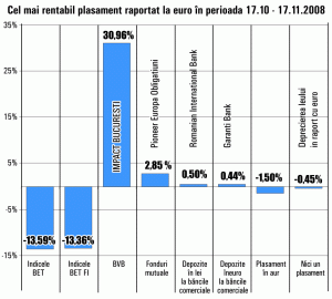 Randamente de 30,96% pentru acţiunile "Impact Developer & Contractor" Bucureşti