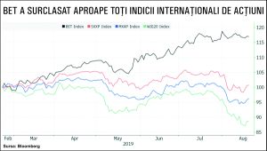 "BVB a surclasat majoritatea pieţelor din lume, în ultimele şase luni"