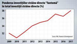 Investiţiile străine directe au devenit "fantome" pentru ascunderea evaziunii fiscale