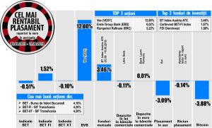 BET - FI, singurul indice în creştere, dintre cei analizaţi