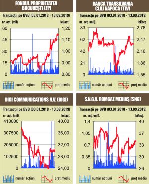 În contrast cu pieţele externe, indecizia persistă la bursa locală