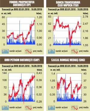 BET iese din amorţeală şi atinge un nou maxim pe fondul unor volume reduse