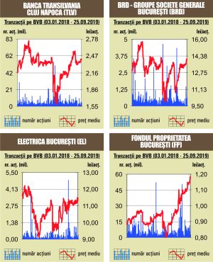 Creşteri uşoare la bursă înaintea deciziei FTSE