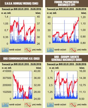 BET urcă cu 0,27% în aşteptarea deciziei privind trecerea la piaţa emergentă