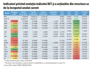 BET-TR se găseşte cu 20% peste nivelul anterior OUG 114 