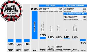 Transgaz, printre performerii bursei