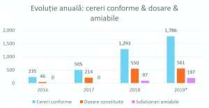 Peste 560 de dosare de conciliere - constituite la CSALB, în primele trei trimestre